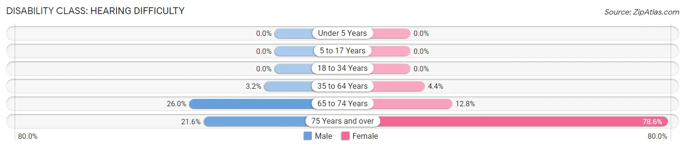 Disability in Zip Code 04441: <span>Hearing Difficulty</span>