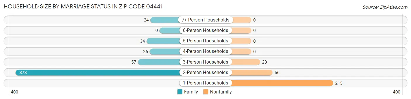 Household Size by Marriage Status in Zip Code 04441