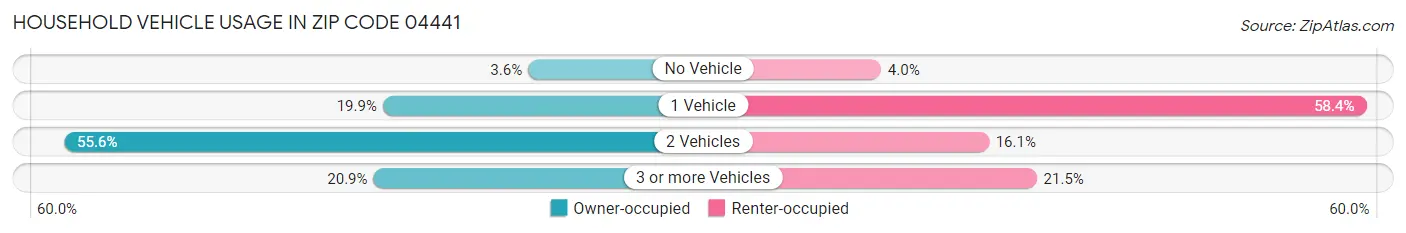 Household Vehicle Usage in Zip Code 04441