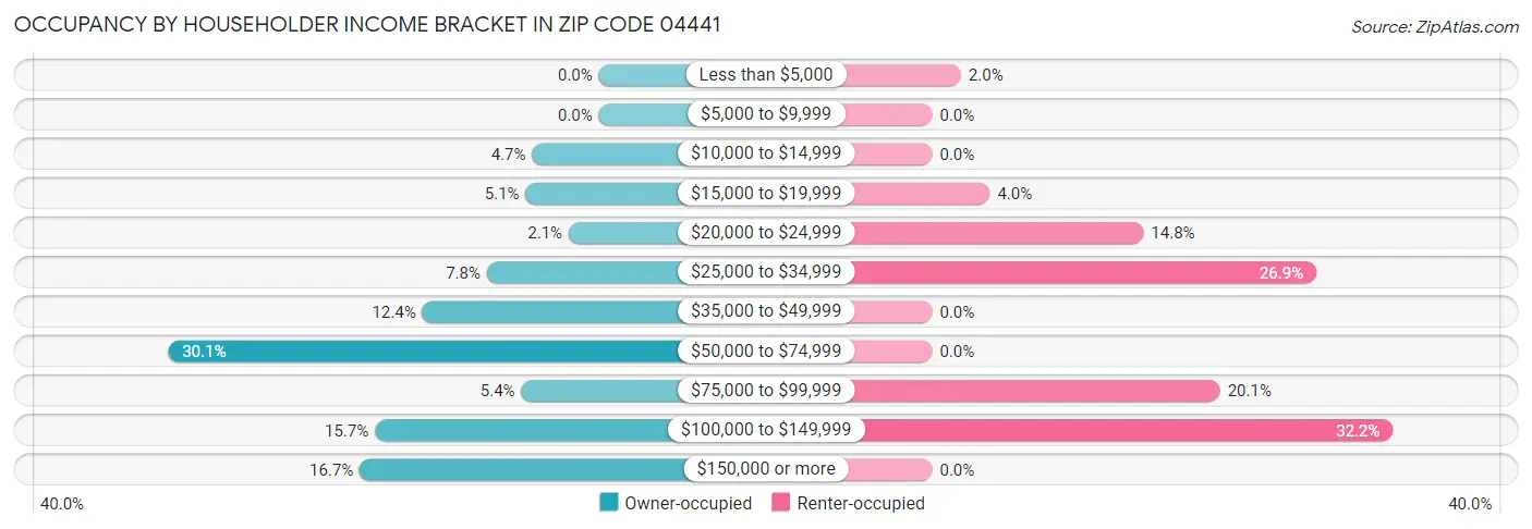 Occupancy by Householder Income Bracket in Zip Code 04441