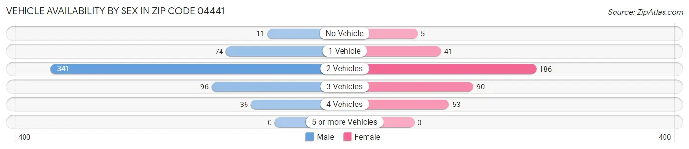 Vehicle Availability by Sex in Zip Code 04441