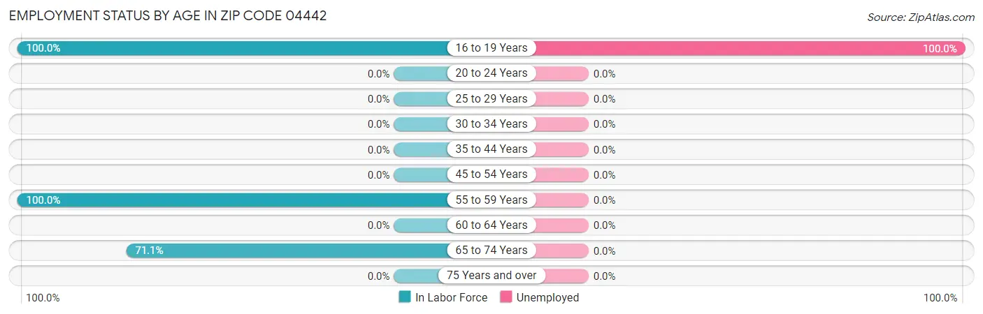 Employment Status by Age in Zip Code 04442