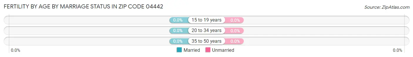 Female Fertility by Age by Marriage Status in Zip Code 04442