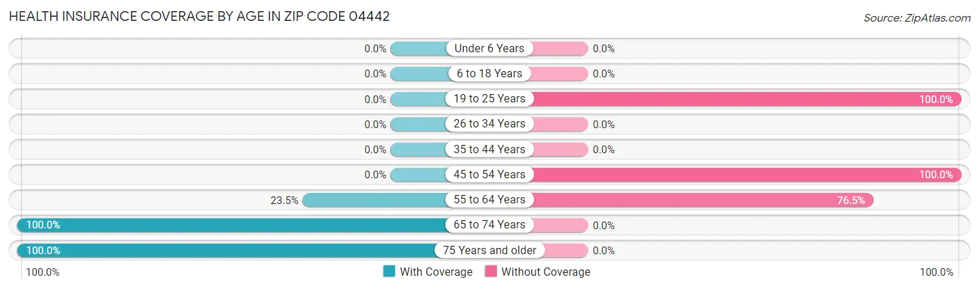 Health Insurance Coverage by Age in Zip Code 04442