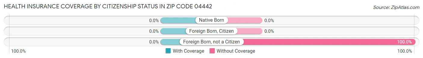 Health Insurance Coverage by Citizenship Status in Zip Code 04442
