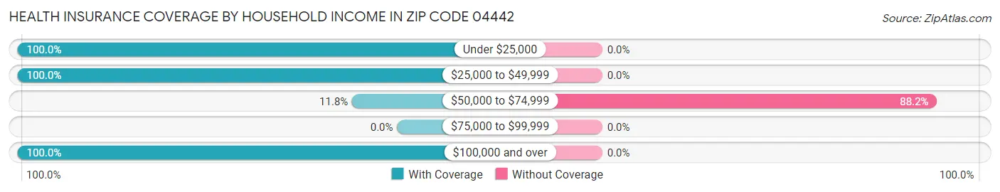 Health Insurance Coverage by Household Income in Zip Code 04442