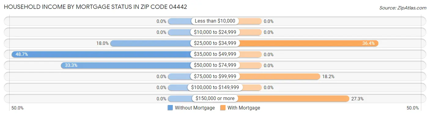 Household Income by Mortgage Status in Zip Code 04442