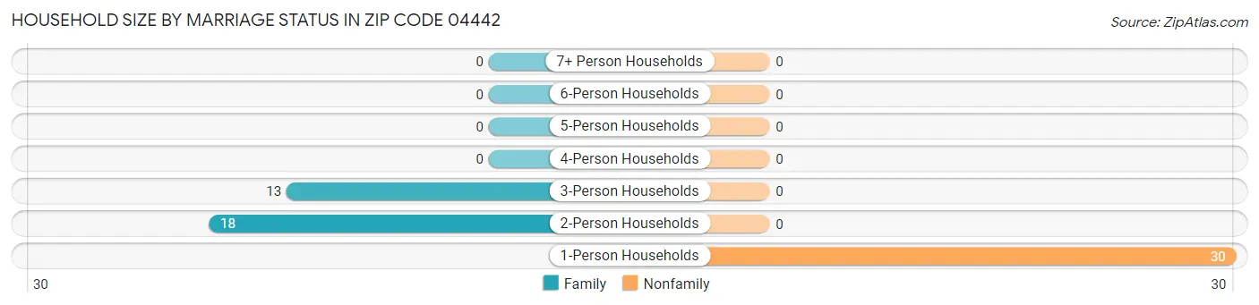 Household Size by Marriage Status in Zip Code 04442