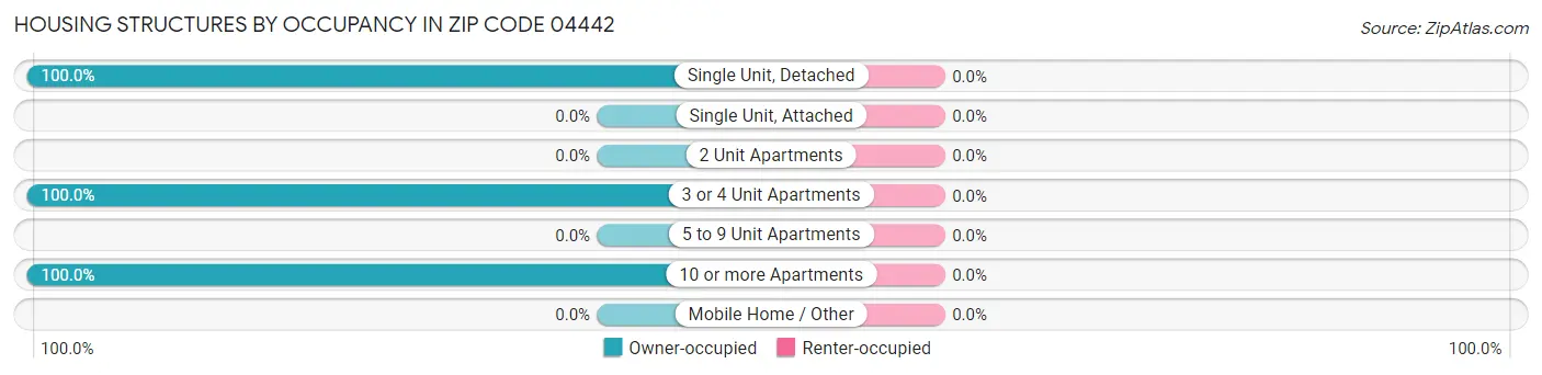 Housing Structures by Occupancy in Zip Code 04442