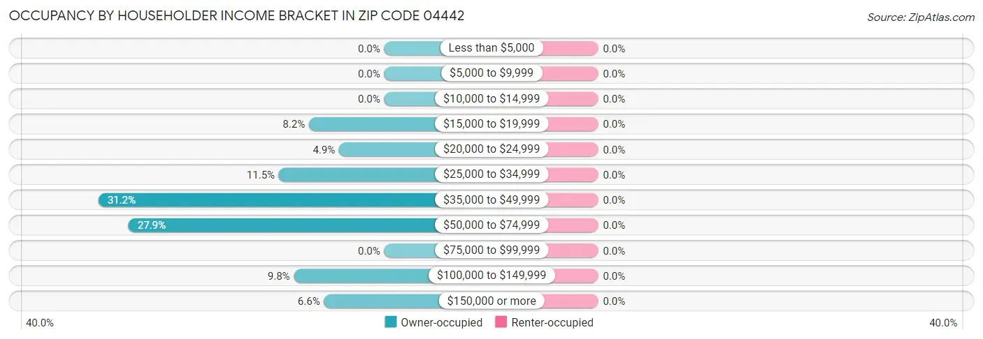 Occupancy by Householder Income Bracket in Zip Code 04442
