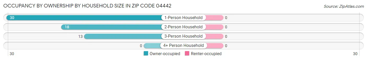 Occupancy by Ownership by Household Size in Zip Code 04442