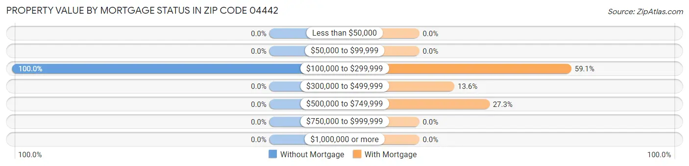Property Value by Mortgage Status in Zip Code 04442