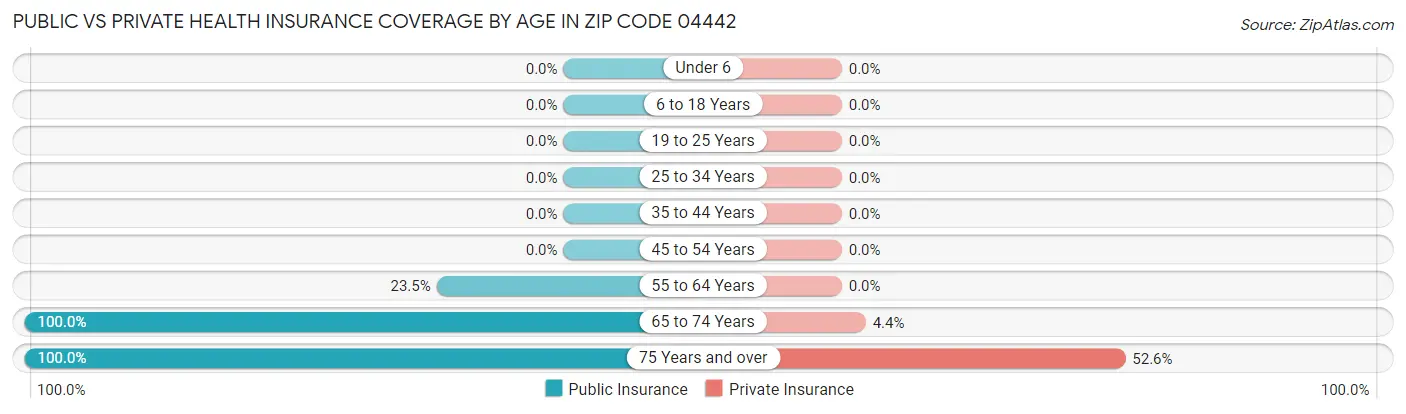 Public vs Private Health Insurance Coverage by Age in Zip Code 04442