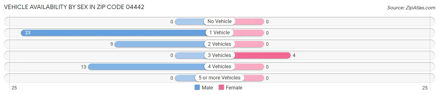 Vehicle Availability by Sex in Zip Code 04442