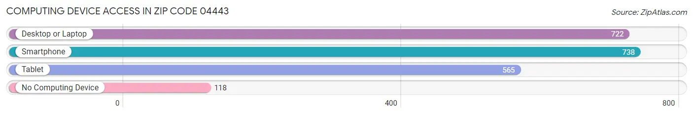 Computing Device Access in Zip Code 04443