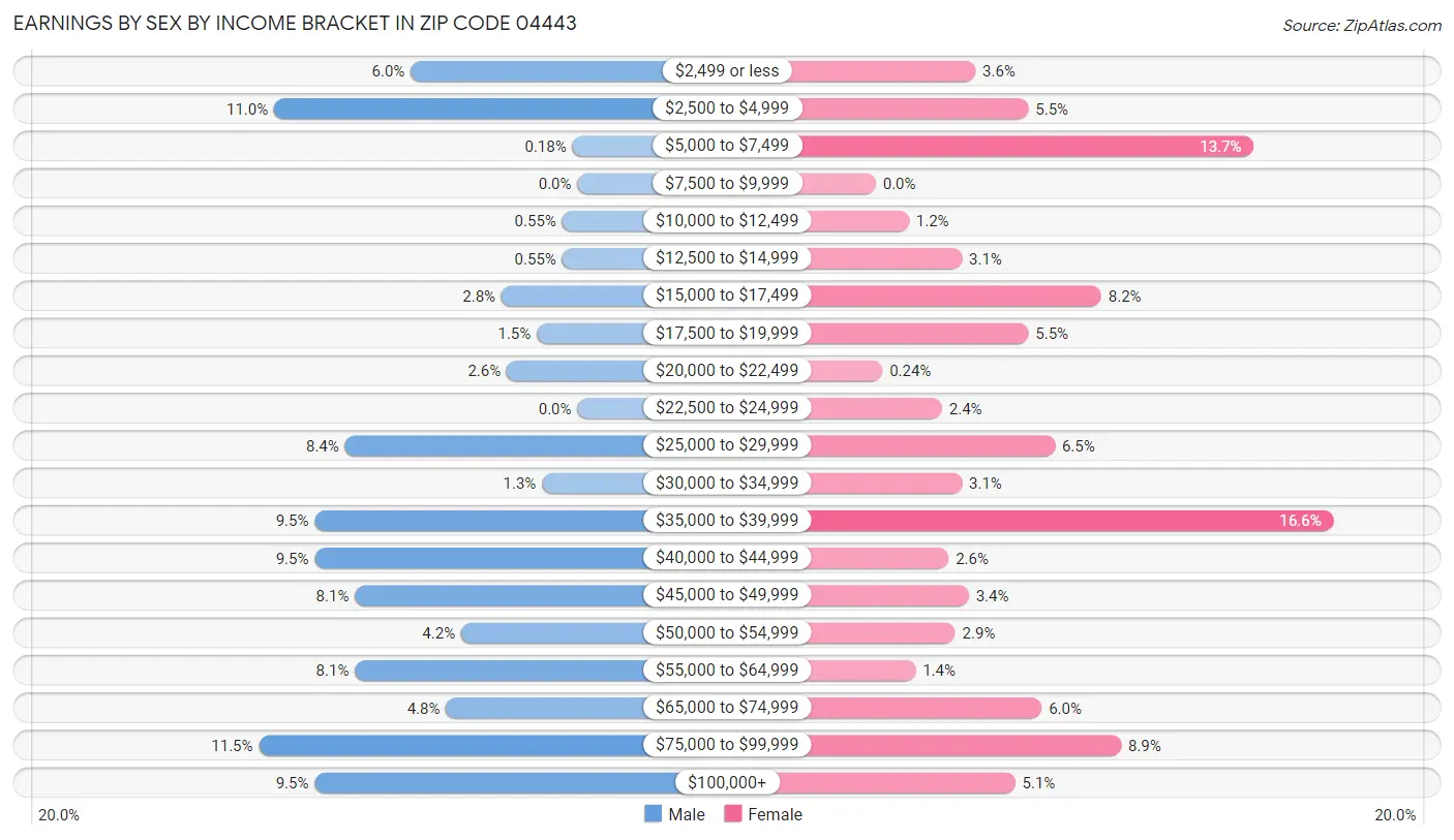 Earnings by Sex by Income Bracket in Zip Code 04443