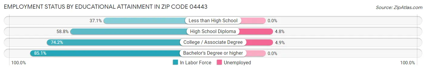 Employment Status by Educational Attainment in Zip Code 04443