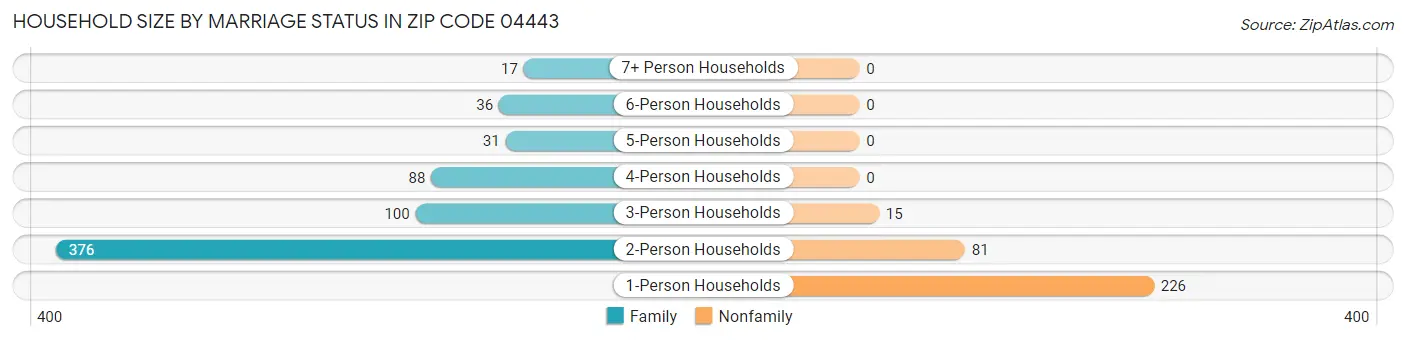 Household Size by Marriage Status in Zip Code 04443