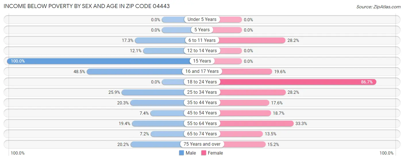 Income Below Poverty by Sex and Age in Zip Code 04443