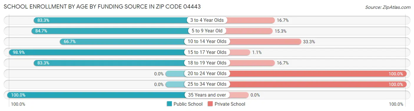 School Enrollment by Age by Funding Source in Zip Code 04443