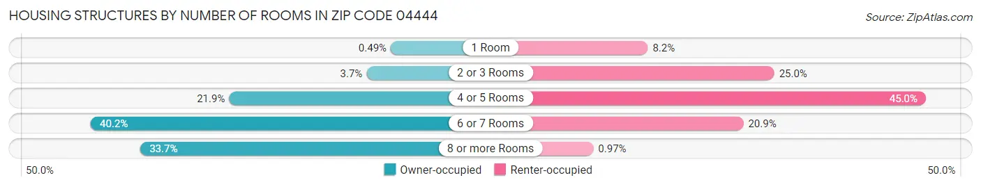 Housing Structures by Number of Rooms in Zip Code 04444