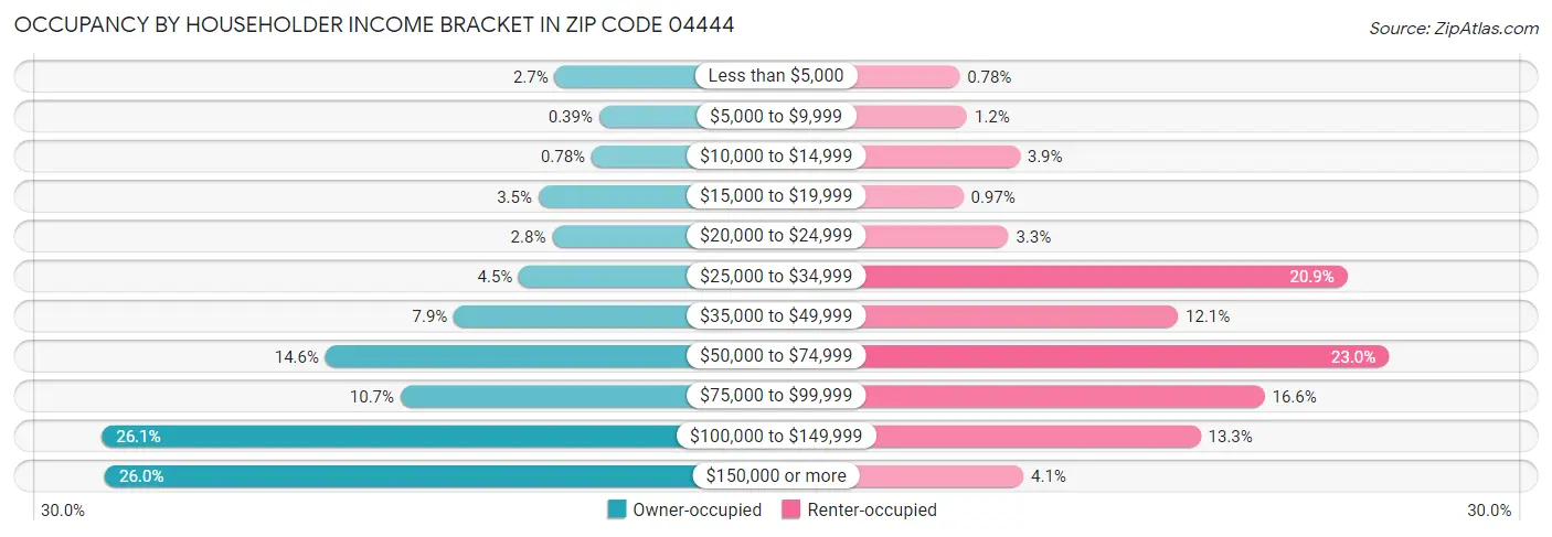Occupancy by Householder Income Bracket in Zip Code 04444