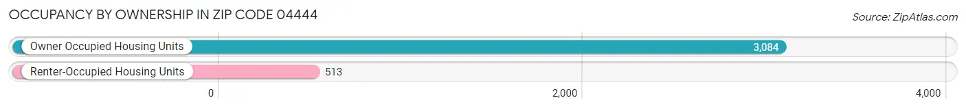 Occupancy by Ownership in Zip Code 04444