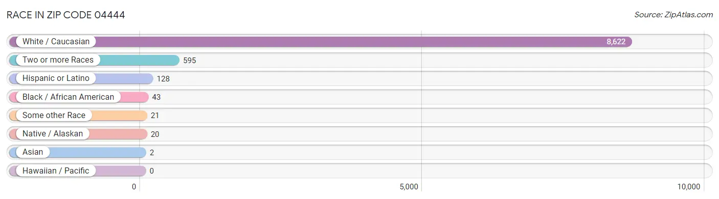 Race in Zip Code 04444