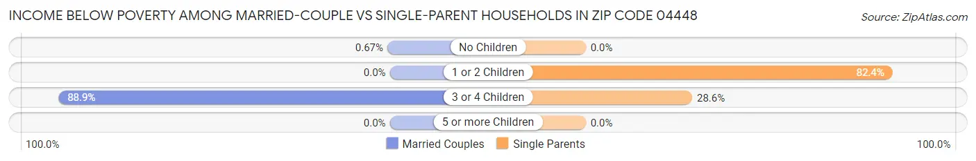 Income Below Poverty Among Married-Couple vs Single-Parent Households in Zip Code 04448
