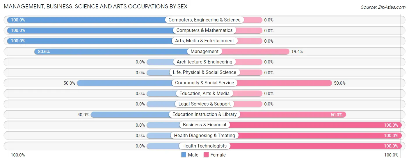 Management, Business, Science and Arts Occupations by Sex in Zip Code 04448