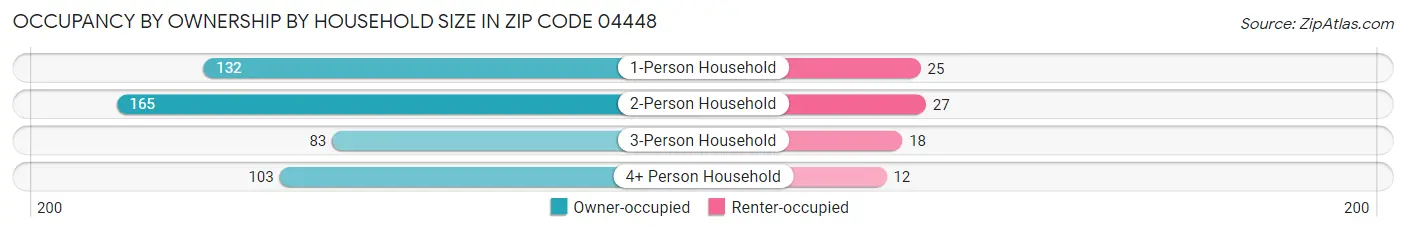 Occupancy by Ownership by Household Size in Zip Code 04448
