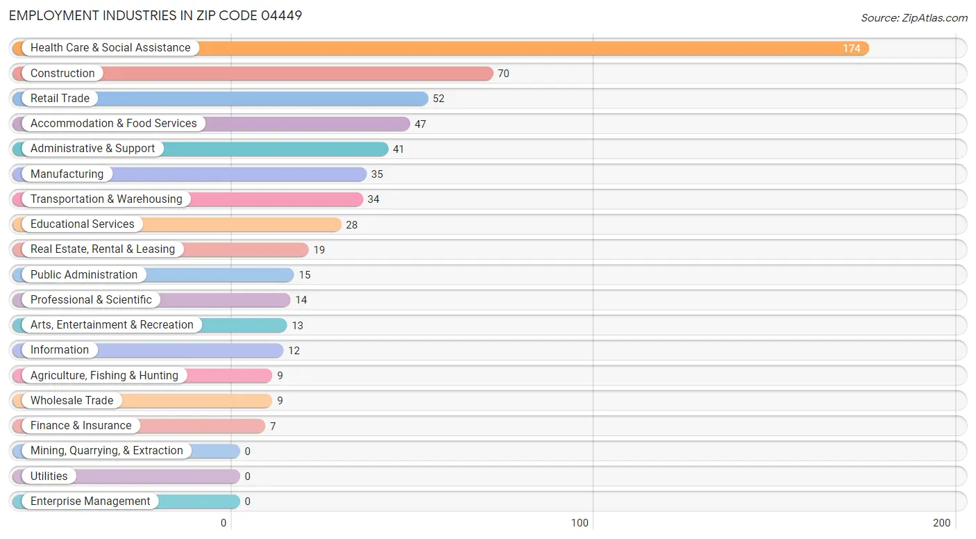 Employment Industries in Zip Code 04449