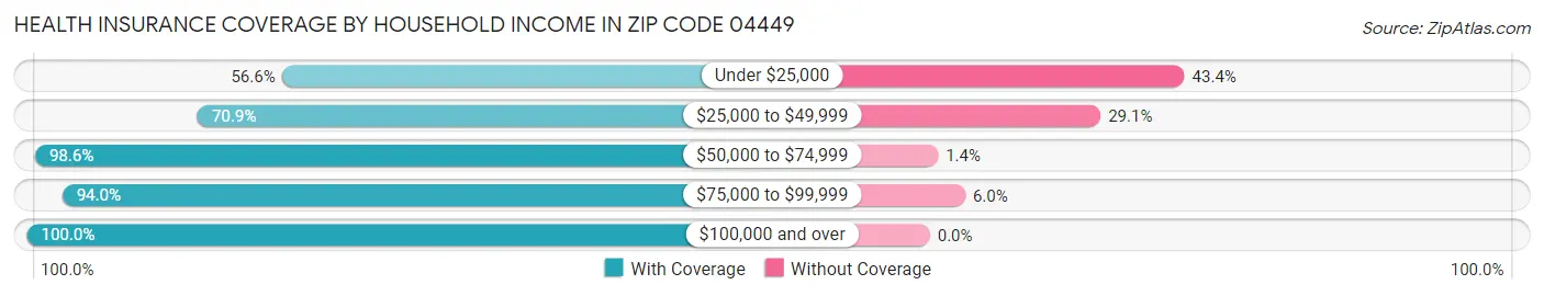 Health Insurance Coverage by Household Income in Zip Code 04449