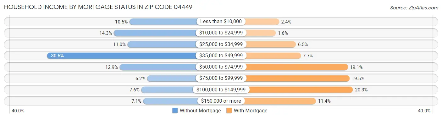 Household Income by Mortgage Status in Zip Code 04449