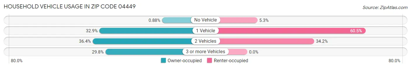 Household Vehicle Usage in Zip Code 04449