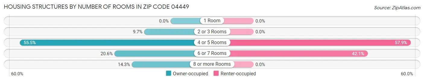 Housing Structures by Number of Rooms in Zip Code 04449