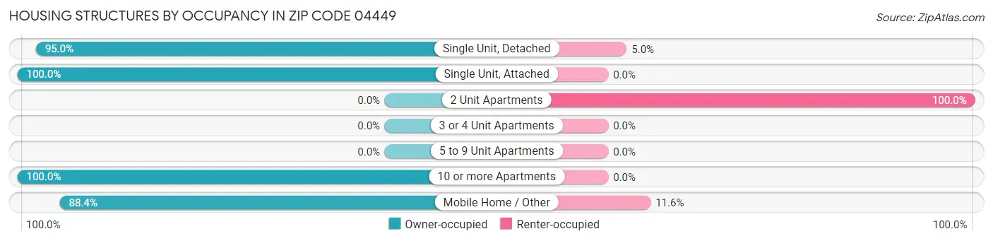 Housing Structures by Occupancy in Zip Code 04449