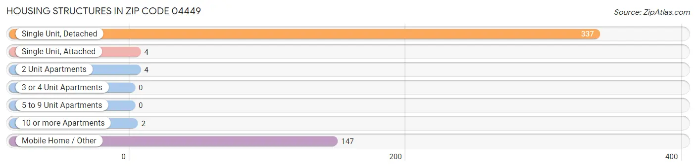 Housing Structures in Zip Code 04449