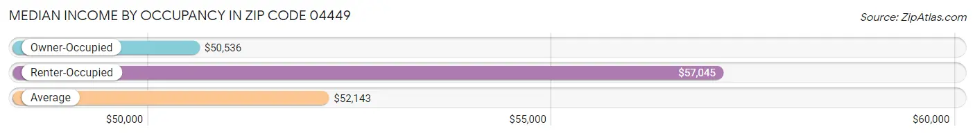 Median Income by Occupancy in Zip Code 04449