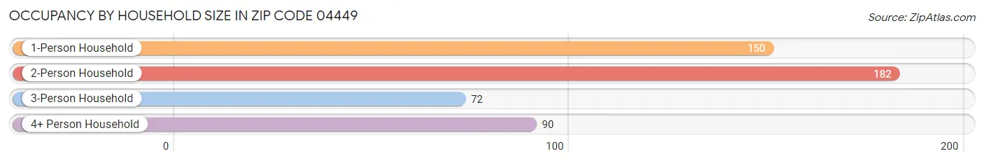 Occupancy by Household Size in Zip Code 04449