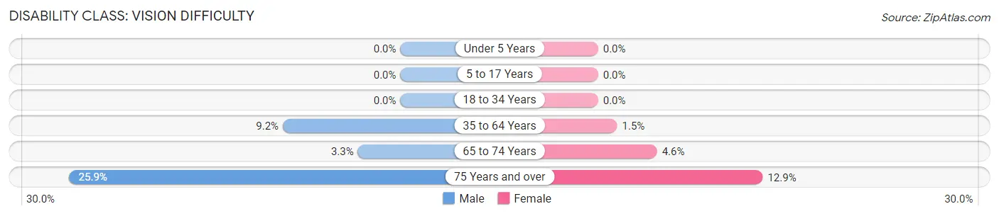 Disability in Zip Code 04449: <span>Vision Difficulty</span>