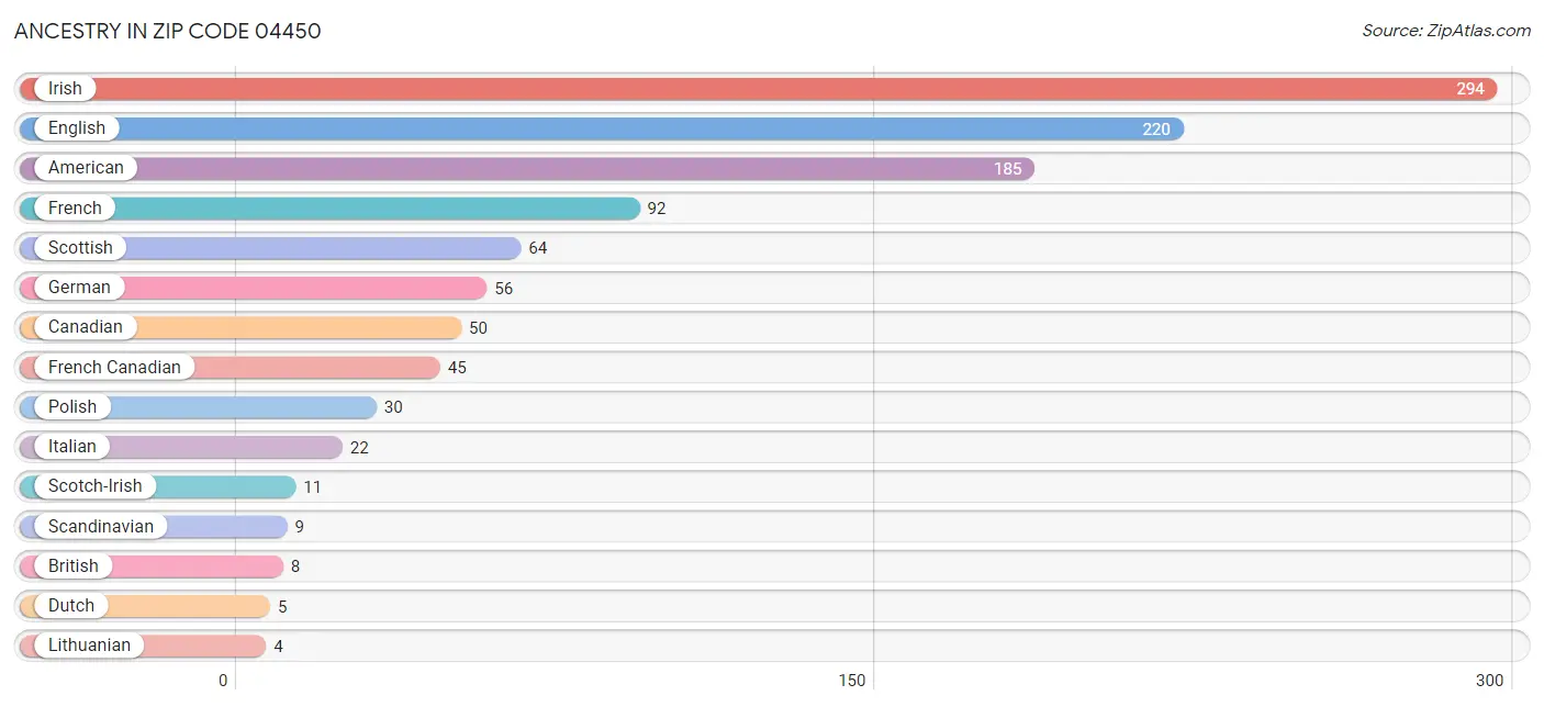 Ancestry in Zip Code 04450