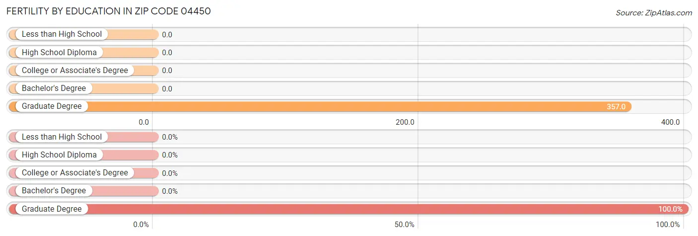 Female Fertility by Education Attainment in Zip Code 04450