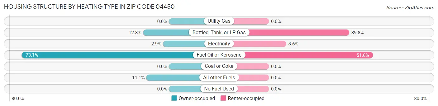 Housing Structure by Heating Type in Zip Code 04450