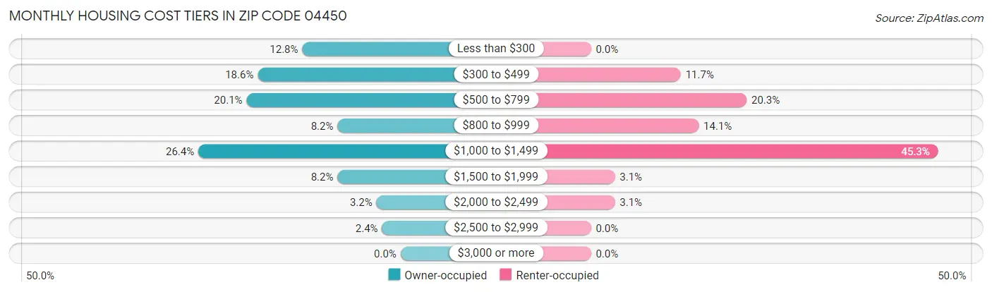 Monthly Housing Cost Tiers in Zip Code 04450