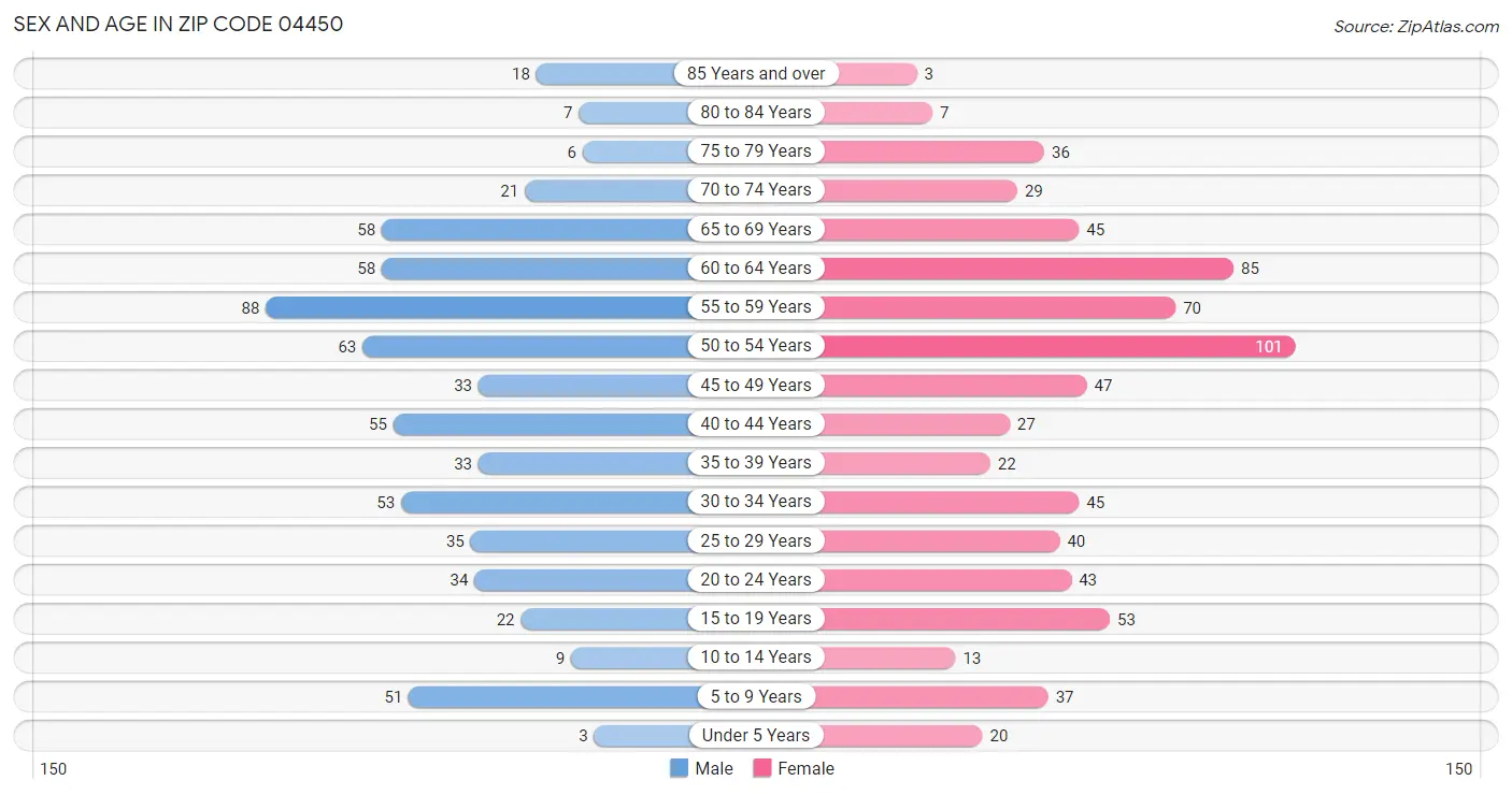 Sex and Age in Zip Code 04450