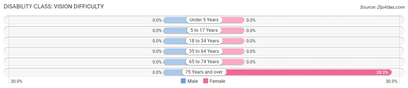 Disability in Zip Code 04450: <span>Vision Difficulty</span>