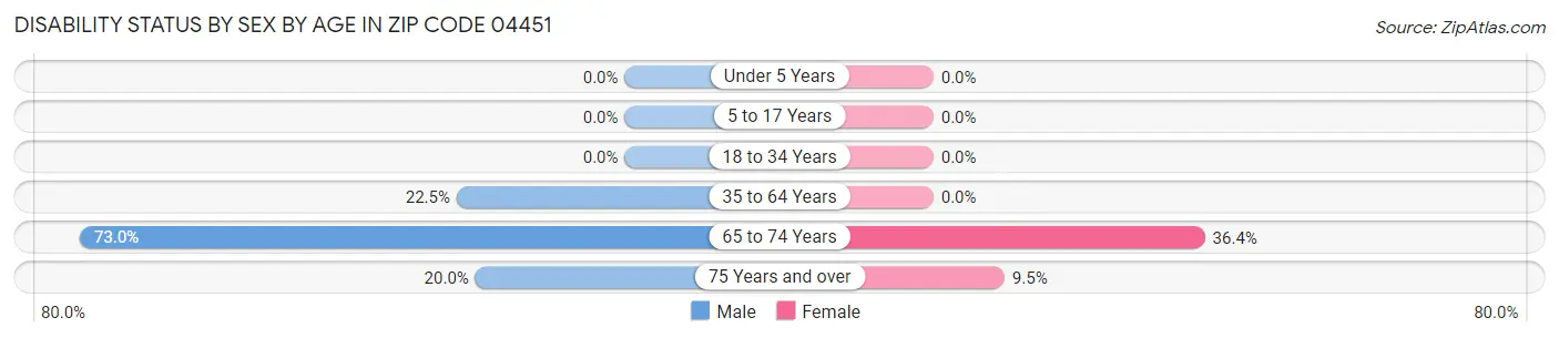 Disability Status by Sex by Age in Zip Code 04451