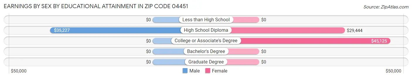 Earnings by Sex by Educational Attainment in Zip Code 04451