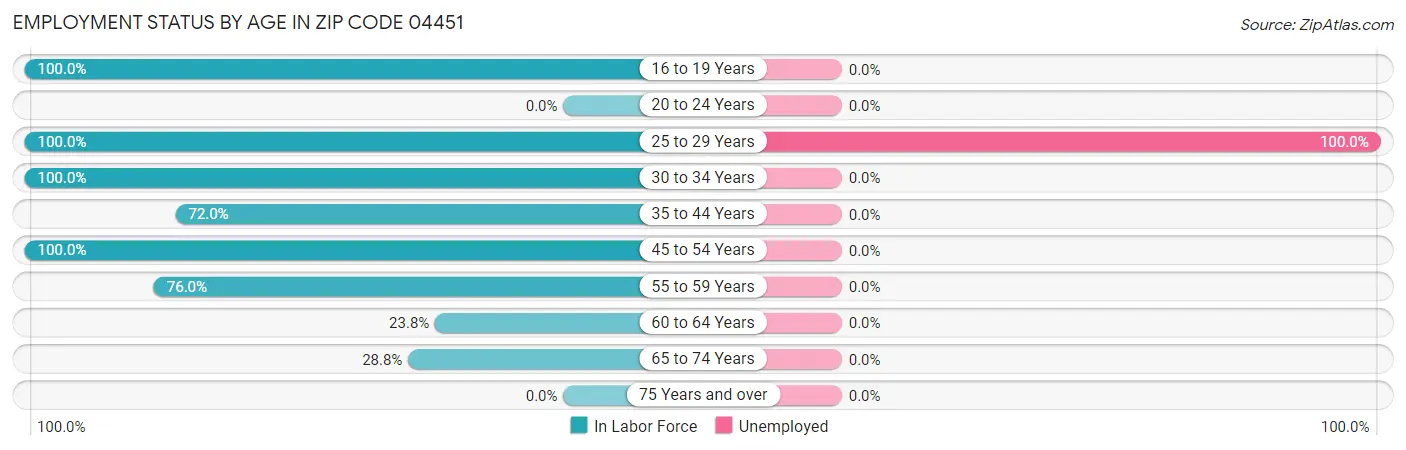 Employment Status by Age in Zip Code 04451